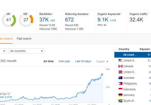 WinWin Media Project - SEO voor een wereldwijd e-commercebedrijf