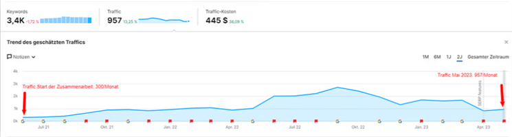 Netzbekannt GmbH Project - SEO & SEA voor inBerlinReisen