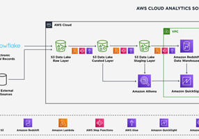 Adastra Corporation Project - 10x hogere productiviteit met een AWS Data Lake-implementatie
