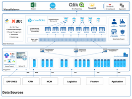 eBiz Consulting GmbH Project - Inleiding van Data Cloud voor analysete doeleinden