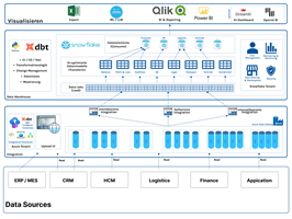 eBiz Consulting GmbH Project - Inleiding van Data Cloud voor analysete doeleinden