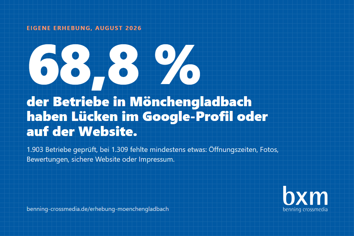 Onderzoek: 1.903 bedrijven in Mönchengladbach gecontroleerd