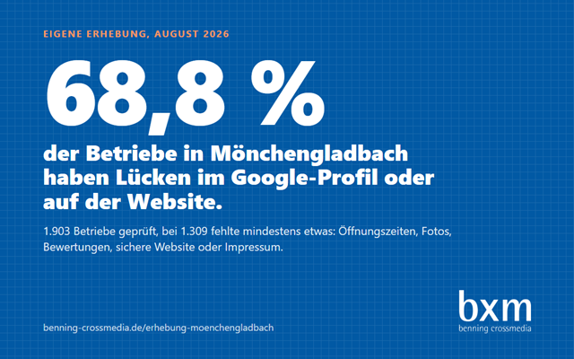 bxm - benning crossmedia Project - Onderzoek: 1.903 bedrijven in Mönchengladbach gecontroleerd
