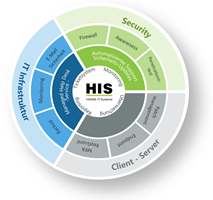 HIS HANSE IT Systeme GmbH Project - Beheerde diensten