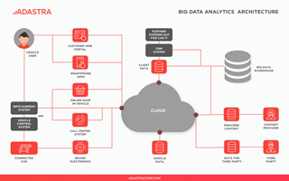 Adastra Corporation Project - 4x Snellere gegevensverwerking met AWS Cloud Analytics