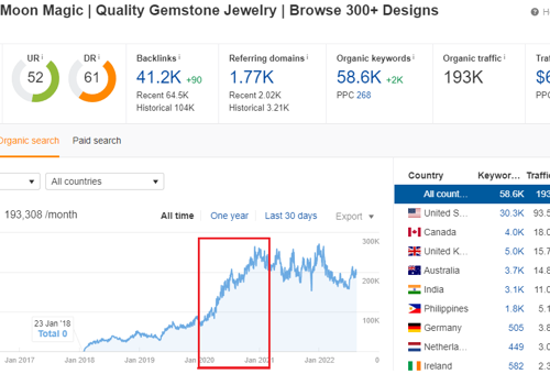WinWin Media Project - SEO voor een sieraden e-commerce winkel