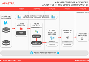 Adastra Corporation Project -