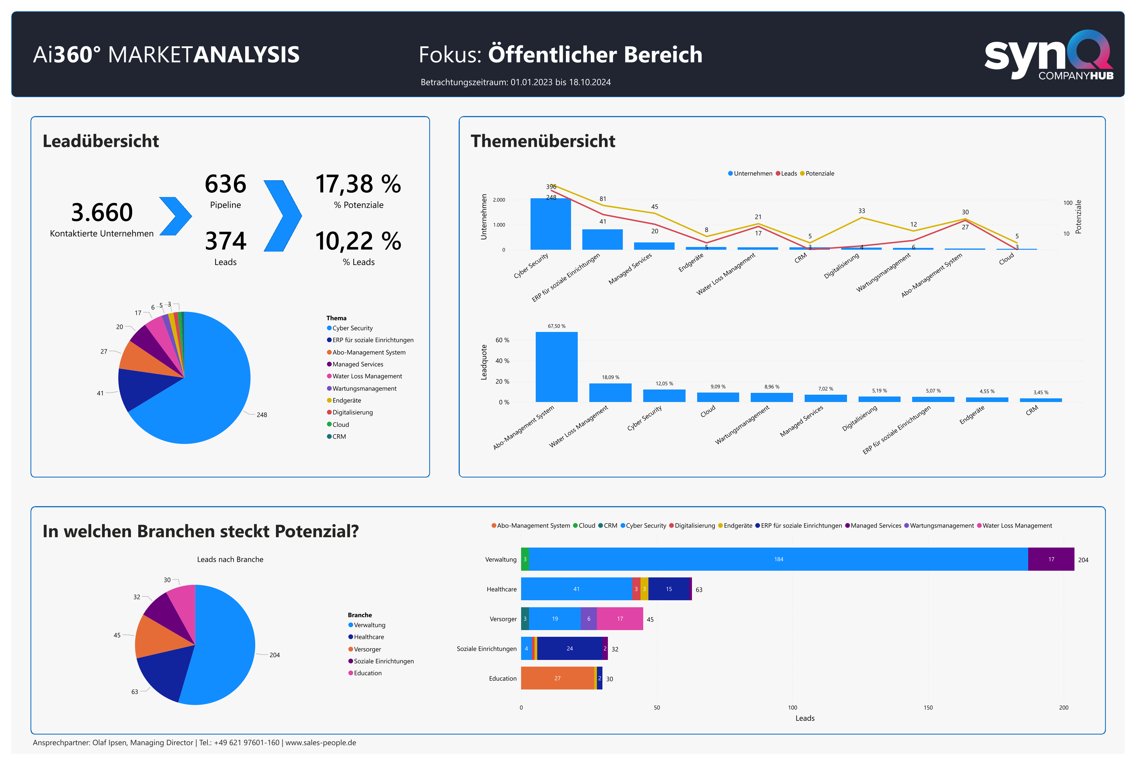 Sales People GmbH Project - Marktpotentieel Public