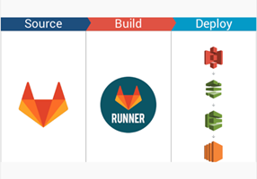 ServerBee Project - CI/CD-integratie voor AWS/Docker/GitLab