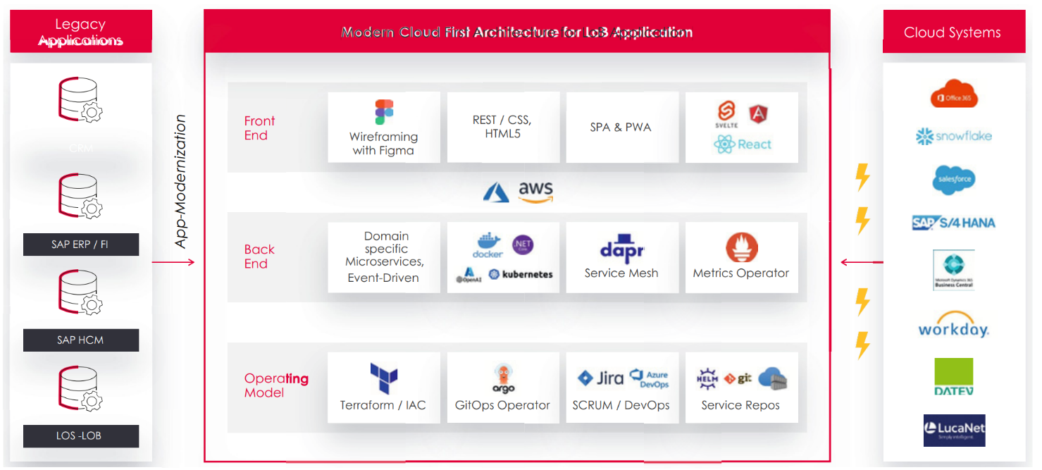 eBiz Consulting GmbH Project - Webontwikkeling van een schaalbare line of service-applicatie