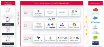 eBiz Consulting GmbH Project - Webontwikkeling van een schaalbare line of service-applicatie