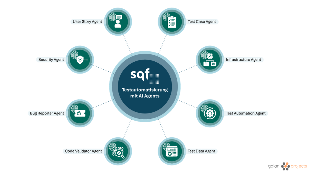 galaniprojects GmbH Project - Het maken van meerdere AI-bureaus die het volledige testproces automatiseren 