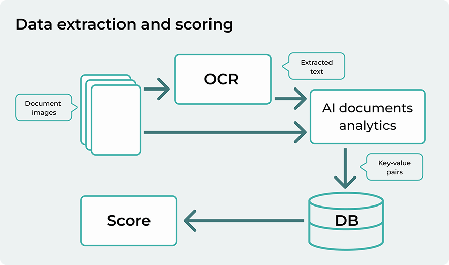 Silk Data Project - KI-gebaseerde documentanalyse voor financiële dienstverleners