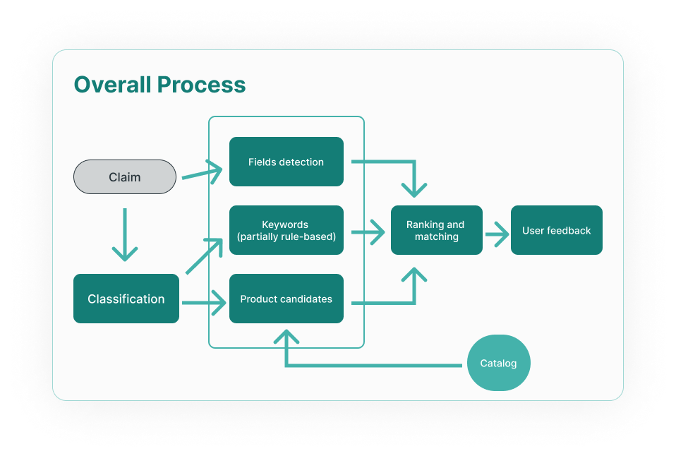 Silk Data Project - LLM-gebaseerde inkoopsoftware