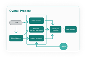 Silk Data Project - LLM-gebaseerde inkoopsoftware