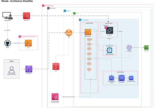 Technofy Project - Refactoring van AWS Elastic Beanstalk naar AWS ECS