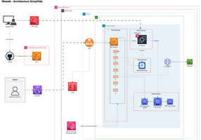 Technofy Project - Refactoring van AWS Elastic Beanstalk naar AWS ECS
