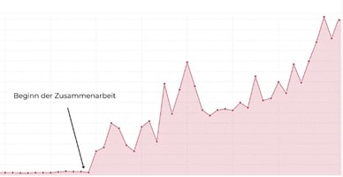 JSH Marketing | Google Ads & SEO Agentur Project - orthopaedie-maxweberplatz.de