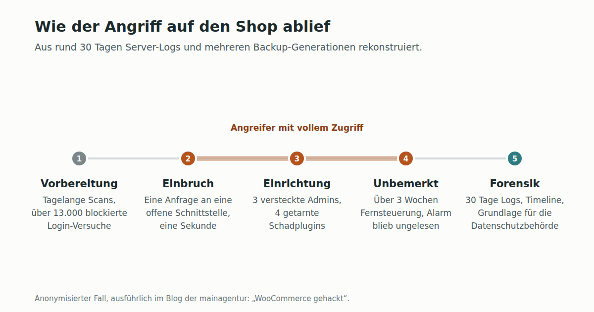Forensische analyse en grondslag onder de AVG na een hack van een webshop