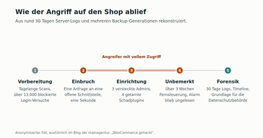die mainagentur GmbH Project - Forensische analyse en grondslag onder de AVG na een hack van een webshop