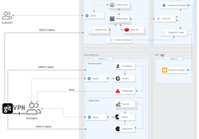 ServerBee Project - Microservices migreren naar Kubernetes in de cloud