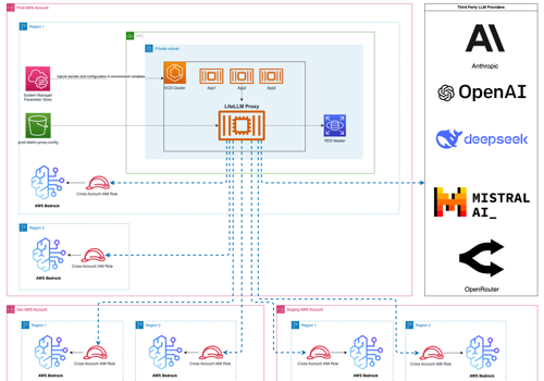 Technofy Project - LiteLLM Proxy implementeren op AWS ECS