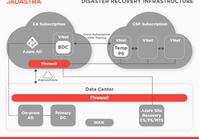 Adastra Corporation Project - Disaster recovery met Azure Site Recovery