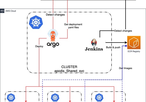 Technofy Project - Migreren naar AWS met Elastic Kubernetes Service