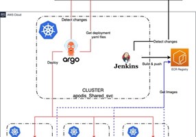 Migreren naar AWS met Elastic Kubernetes Service