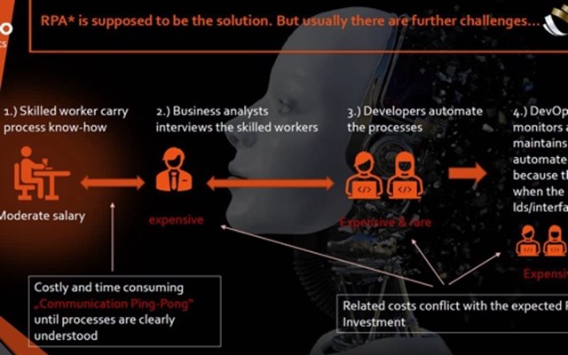 WIANCO OTT Robotics GmbH Project - RPA-advies (Robotic Process Automation)