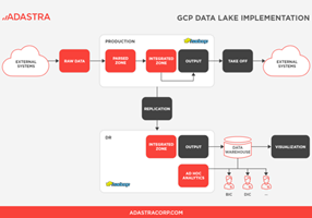 Adastra Corporation Project -