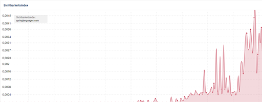 Netzbekannt GmbH Project - SEO voor Spring Languages